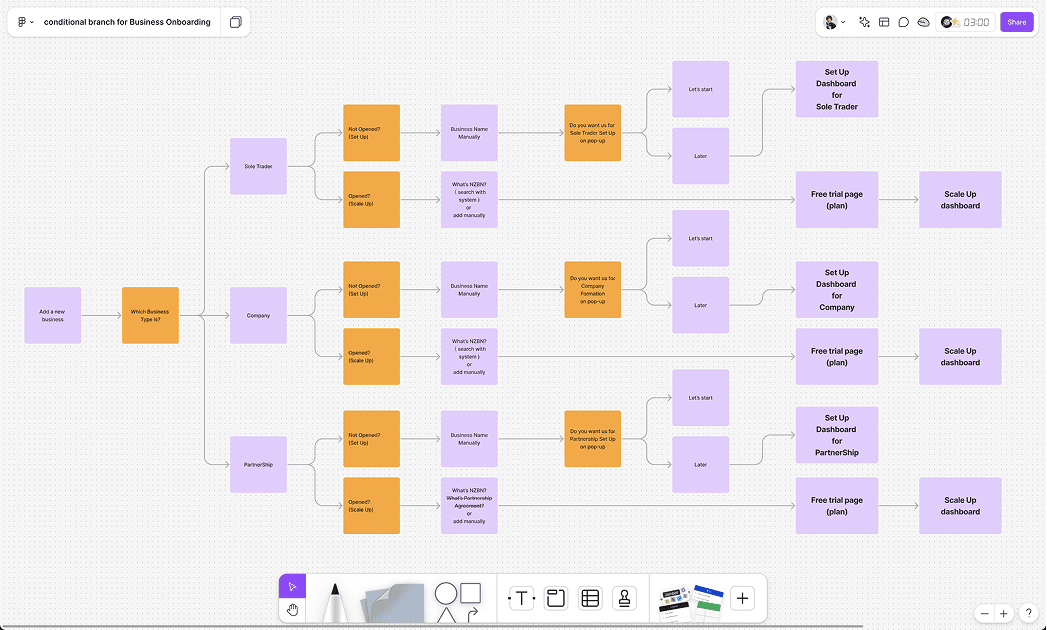 Conditional branching for business onboarding, mapped by business type